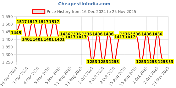 robu.in Original MASTECH MY60 Digital Multimeter ; 1000VDC, 750VAC, 10A AC/DC Price History Graph from 16 Dec 2024 to 24 Nov 2025
