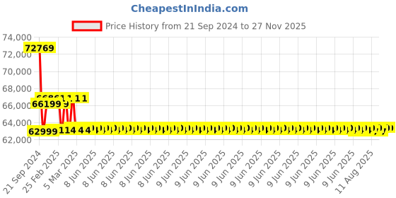 robu.in Original Prusa CW1S Curing and Washing Machine Price History Graph from 21 Sep 2024 to 27 Nov 2025