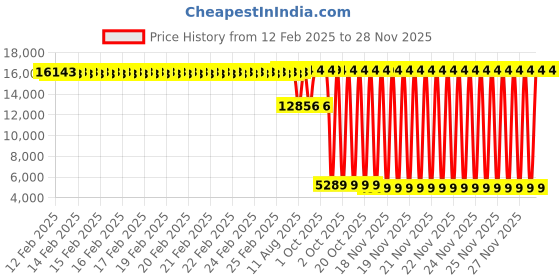 robu.in Original Prusa Einsy RAMBo (MK3S/+) Price History Graph from 12 Feb 2025 to 26 Nov 2025