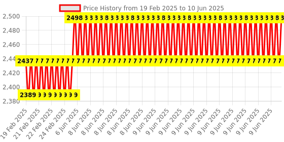 robu.in Original Prusa Hotend Heatbreak E3D (MK3/S/+, MK2.5/S, MMU2S) Price History Graph from 19 Feb 2025 to 10 Jun 2025