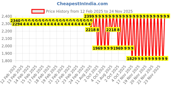 robu.in Original Prusa Hotend Heaterblock E3D Price History Graph from 12 Feb 2025 to 24 Nov 2025