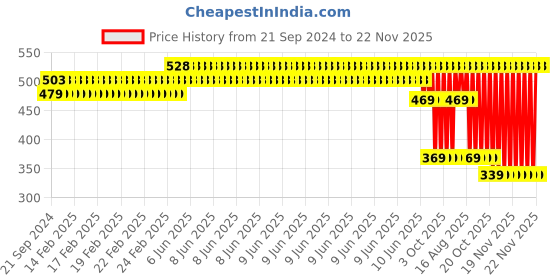 robu.in Original Prusa IR Filament Sensor-Einsy Cable Price History Graph from 21 Sep 2024 to 22 Nov 2025