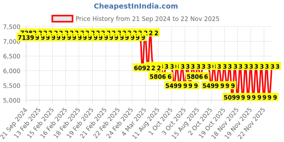 robu.in Original Prusa LCD Unit Price History Graph from 21 Sep 2024 to 22 Nov 2025