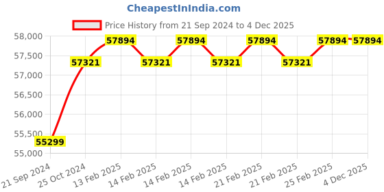 robu.in Original Prusa Mini+ 3D Printer Kit Price History Graph from 21 Sep 2024 to 4 Dec 2025