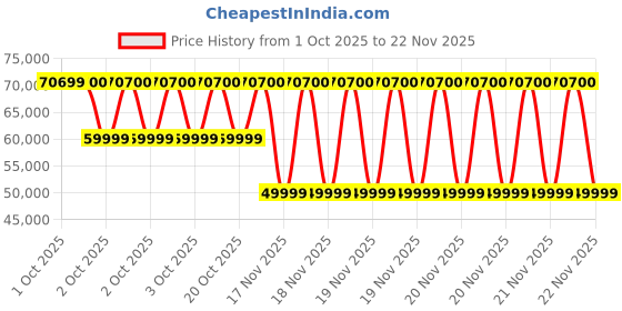robu.in Original Prusa Mini Plus Assembled 3D Printer Price History Graph from 1 Oct 2025 to 21 Nov 2025