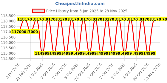 robu.in Original Prusa MK4S 3D Printer kit Price History Graph from 3 Jan 2025 to 23 Nov 2025