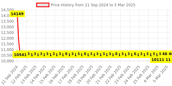 robu.in Original Prusa Monochromatic Print Display – SL1S Price History Graph from 21 Sep 2024 to 5 Mar 2025