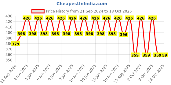 robu.in Original Prusa PLATFORM RING – CW1S Price History Graph from 21 Sep 2024 to 18 Oct 2025