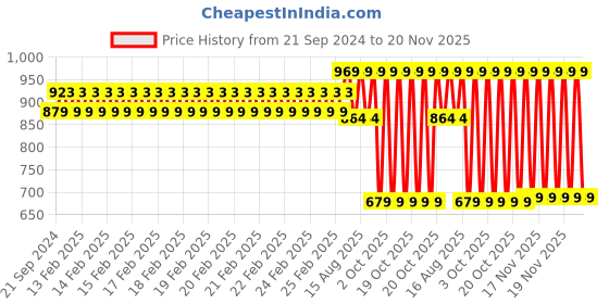robu.in Original Prusa Print Fan (MK3/S/+, MINI/+) Price History Graph from 21 Sep 2024 to 20 Nov 2025