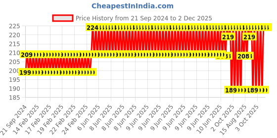robu.in Original Prusa PTFE Fitting MINI/+ Price History Graph from 21 Sep 2024 to 1 Dec 2025