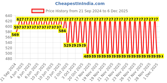 robu.in Original Prusa Resin Tank Screw Price History Graph from 21 Sep 2024 to 5 Dec 2025