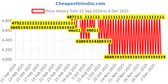 robu.in Original Prusa Resin Tank – SL1S (Assembled)uncate Price History Graph from 21 Sep 2024 to 3 Dec 2025