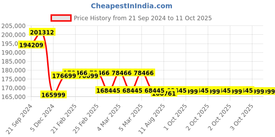 robu.in Original Prusa SL1S Speed 3D Printer Price History Graph from 21 Sep 2024 to 11 Oct 2025