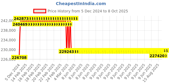 robu.in Original Prusa SL1S SPEED 3D Printer+Prusa CW1S Curing Machine Combo Price History Graph from 5 Dec 2024 to 8 Oct 2025