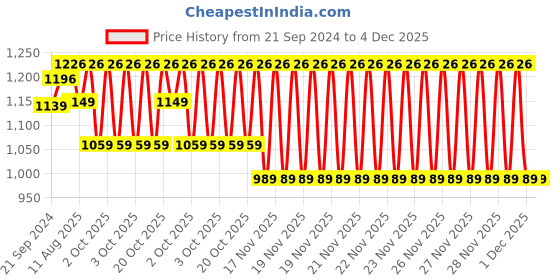 robu.in Original Prusa Smooth Rod Y-axis Price History Graph from 21 Sep 2024 to 4 Dec 2025