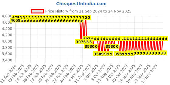 robu.in Original Prusa Stepper Motor E-axis Extruder Price History Graph from 21 Sep 2024 to 24 Nov 2025