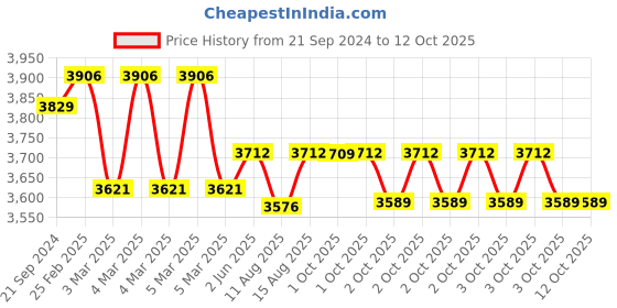 robu.in Original Prusa Stepper Motor X-axis (MINI/+) Price History Graph from 21 Sep 2024 to 12 Oct 2025