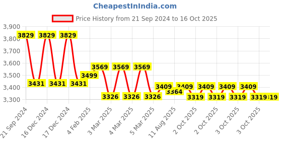 robu.in Original Prusa Stepper Motor Y-axis (MINI/+) Price History Graph from 21 Sep 2024 to 15 Oct 2025