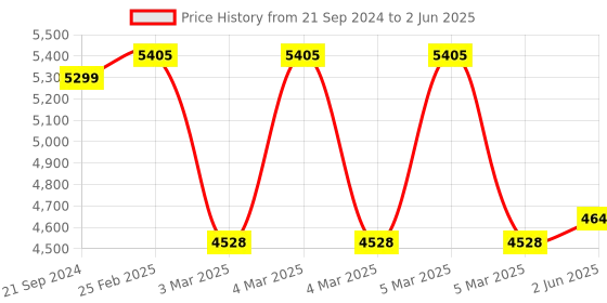robu.in Original Prusa – Stepper motor Y-axis (MK3/S/+, MK2.5/S, MK2/S) Price History Graph from 21 Sep 2024 to 2 Jun 2025