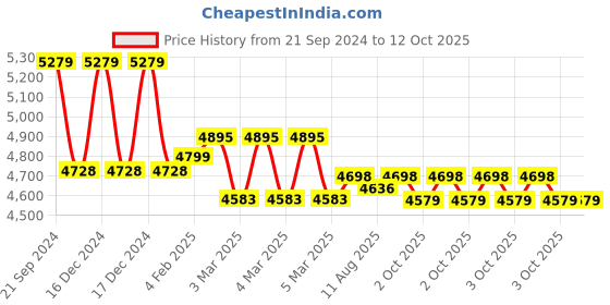 robu.in Original Prusa Stepper Motor Z-axis Price History Graph from 21 Sep 2024 to 12 Oct 2025