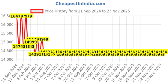 robu.in Original Prusa Stepper Motors (set) Price History Graph from 21 Sep 2024 to 23 Nov 2025