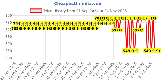 robu.in Original Prusa Timing Belt 2GT X-axis Price History Graph from 21 Sep 2024 to 24 Nov 2025
