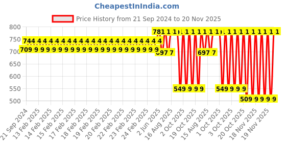 robu.in Original Prusa Timing Belt 2GT Y-axis Price History Graph from 21 Sep 2024 to 20 Nov 2025