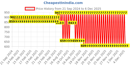 robu.in Original Prusa Trapezoid Nut Price History Graph from 21 Sep 2024 to 5 Dec 2025