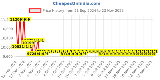 robu.in Original Prusa UV LED Assembly – SL1S Price History Graph from 21 Sep 2024 to 23 Nov 2025