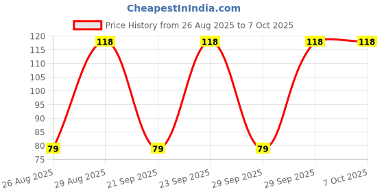 robu.in OS103011MS8QP1-C&K-Direct Insert 100mA triple-pole/single-throw 12V 10,000 times Plugin Slide Switches ROHS Price History Graph from 26 Aug 2025 to 7 Oct 2025