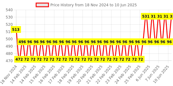 robu.in OSD OLED Display for Pixhawk 2.4.8 PIX PX4 Flight Control Price History Graph from 18 Nov 2024 to 10 Jun 2025