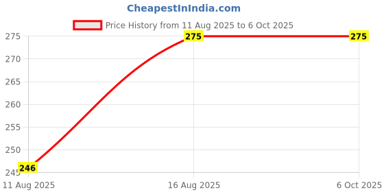 robu.in OULD CP-100 Pressure Sensor Module | (0-200Bar) | 4-20mA Output | 0.5% accuracy Price History Graph from 11 Aug 2025 to 6 Oct 2025