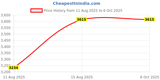 robu.in OULD PT-511 Pressure Transmitter (Digital Display) | (0-6MPa) | 4-20mA Output | 0.5-1% accuracy Price History Graph from 11 Aug 2025 to 6 Oct 2025