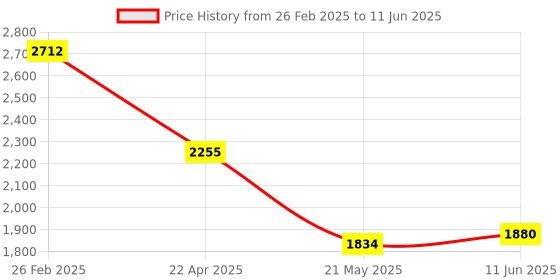 robu.in OV00491-B69G-1C OmniVision Technologies BGA-169(7×7) Image Sensors ROHS Price History Graph from 26 Feb 2025 to 11 Jun 2025