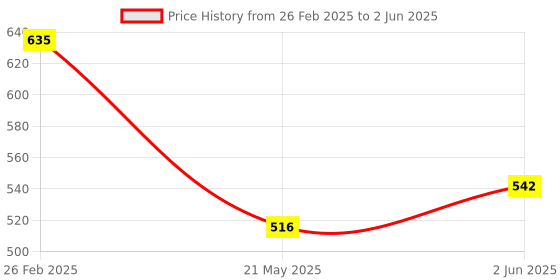 robu.in OV02735-H66H-1C OmniVision Technologies Image Sensors ROHS Price History Graph from 26 Feb 2025 to 2 Jun 2025