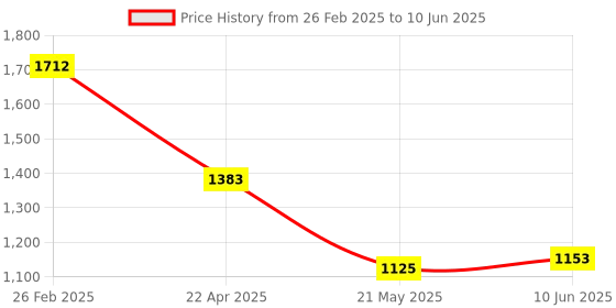 robu.in OV04689-H67A-2A OmniVision Technologies CSP-67 Image Sensors ROHS Price History Graph from 26 Feb 2025 to 10 Jun 2025
