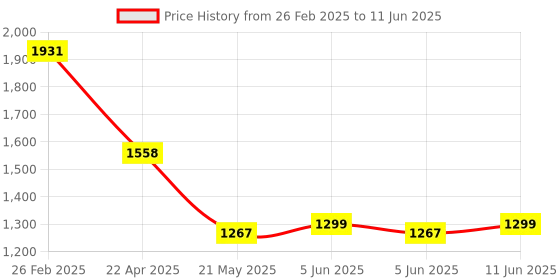 robu.in OV07740-A32A OmniVision Technologies CSP3-32 Image Sensors ROHS Price History Graph from 26 Feb 2025 to 11 Jun 2025