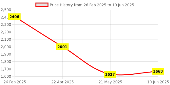 robu.in OV07955-N53V-PE OmniVision Technologies Image Sensors ROHS Price History Graph from 26 Feb 2025 to 10 Jun 2025