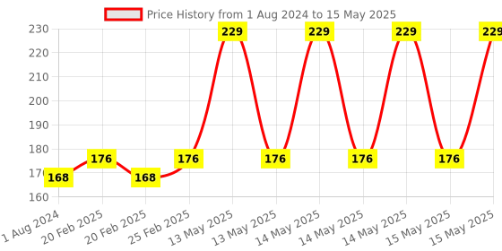 robu.in OV2640 2MP Camera Module with High-Quality SCCB Connector Price History Graph from 1 Aug 2024 to 15 May 2025