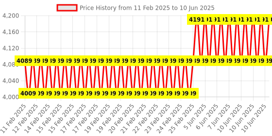 robu.in OV2640 Binocular Camera Module CMOS STM32 Driver 3.3v 1600*1200 for 3D Measurement with SCCB Interface Price History Graph from 11 Feb 2025 to 10 Jun 2025