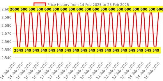 robu.in OV5640 FPC Camera Module Price History Graph from 14 Feb 2025 to 25 Feb 2025
