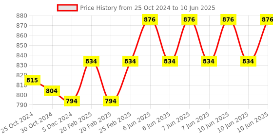robu.in OV5647 5MP 1080P IR-Cut Camera for Raspberry Pi 3/4 with Automatic Day Night Mode Price History Graph from 25 Oct 2024 to 10 Jun 2025