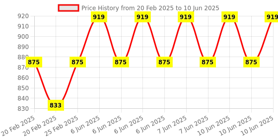 robu.in OV5647 5MP 1080P IR-Cut Camera for Raspberry Pi 3/4 with Manual Day Night Mode Price History Graph from 20 Feb 2025 to 10 Jun 2025
