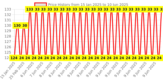 robu.in OV7670 640×480 VGA CMOS Camera Image Sensor Module Price History Graph from 15 Jan 2025 to 10 Jun 2025