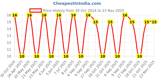 robu.in OVZ101M1CTR-0606-LELON-16V 100uF ±20% 24mΩ@100kHz~300kHz 2.49A@100kHz SMD,D6.3xL5.9mm Solid Capacitors ROHS Price History Graph from 30 Oct 2024 to 23 Nov 2025