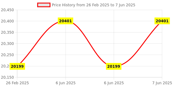 robu.in OWON AG 1011F Multi-function Waveform Generator 125MS/s Sample Rate Price History Graph from 26 Feb 2025 to 7 Jun 2025
