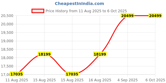 robu.in OWON AG051F 1-CH Low Freq Arbitrary Waveform Generator Price History Graph from 11 Aug 2025 to 5 Oct 2025