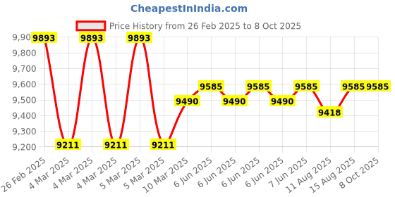 robu.in OWON AS101/MTQ 1016B Analogue Oscilloscope Bandwidth: 10 MHz; 1-Channel; Sample rate: 100MS/s Price History Graph from 26 Feb 2025 to 8 Oct 2025
