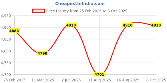 robu.in OWON CM2100B Smart AC/DC Clamp Meter-Bluetooth Price History Graph from 25 Feb 2025 to 8 Oct 2025