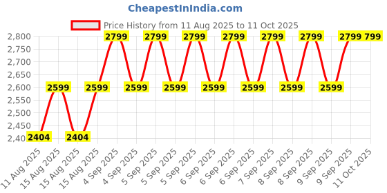 robu.in OWON D33 Digital Multimeter – 1000VDC/ 750VAC ; 10A AC/DC Price History Graph from 11 Aug 2025 to 11 Oct 2025